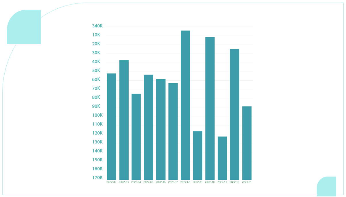 We-determine-the-number-of-reviews-each-month-and-visualize-the-results-on-a-graph.