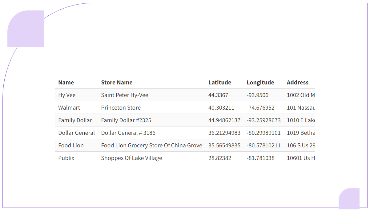 Supermarket Grocery Data Scraping Aug 2020 Grocery Closure Trends Supermarket Grocery Data Scraping Aug 2020 Grocery Closure Trends
