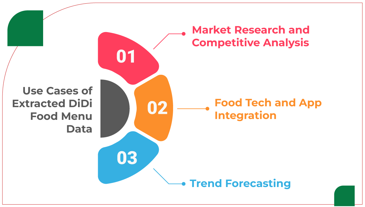 assets/img/research-report/web-scraping-didi-food-delivery-data-intelligence/Use-Cases-of-Extracted-DiDi-Food-Menu-Data.png