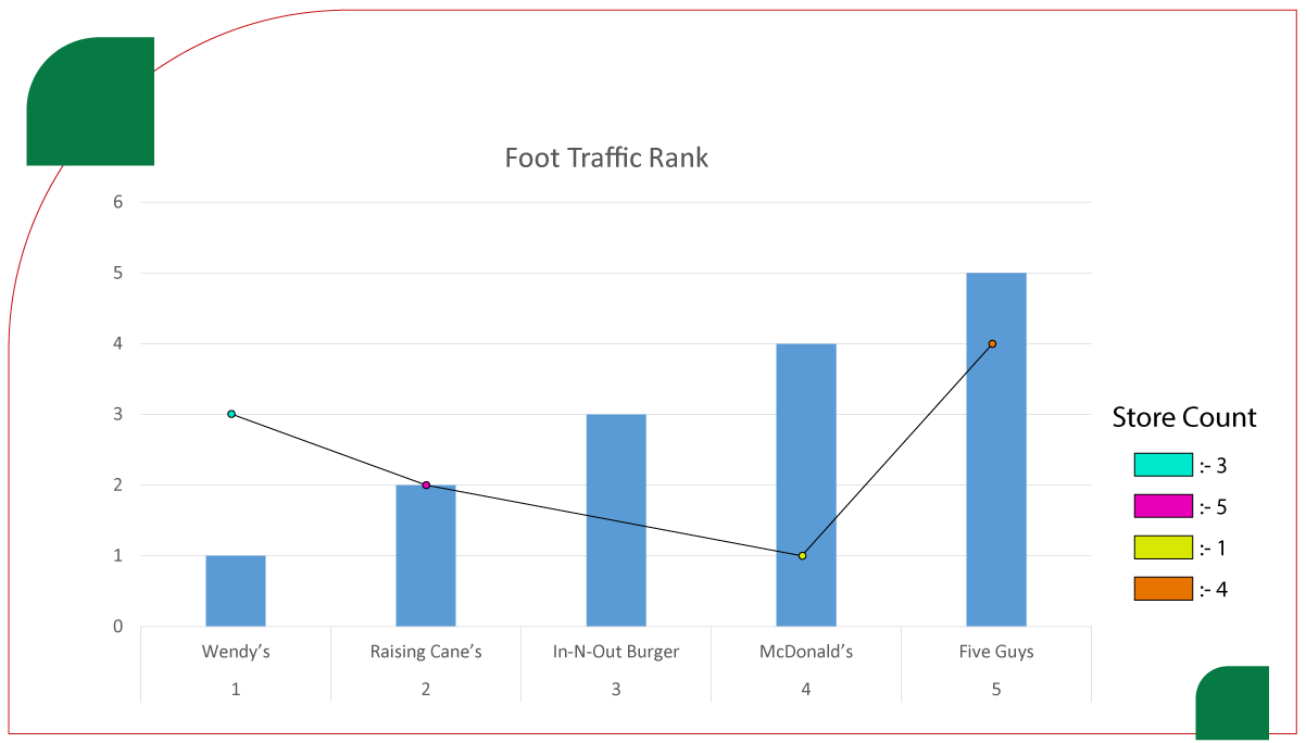 assets/img/research-report/web-scraping-top-fast-food-brand-foot-traffic/Foot-Traffic-vs.-Store-Count-Comparison