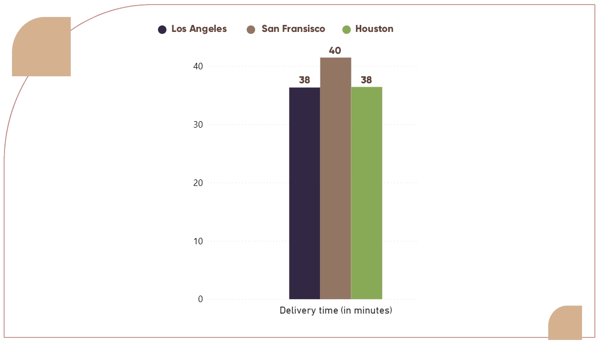 Typically,-customers-in-Houston-experience-a-waiting